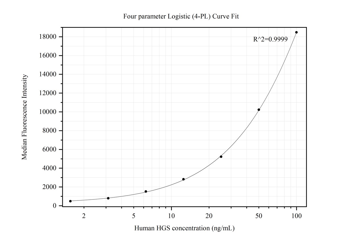 Cytometric bead array standard curve of MP50245-4